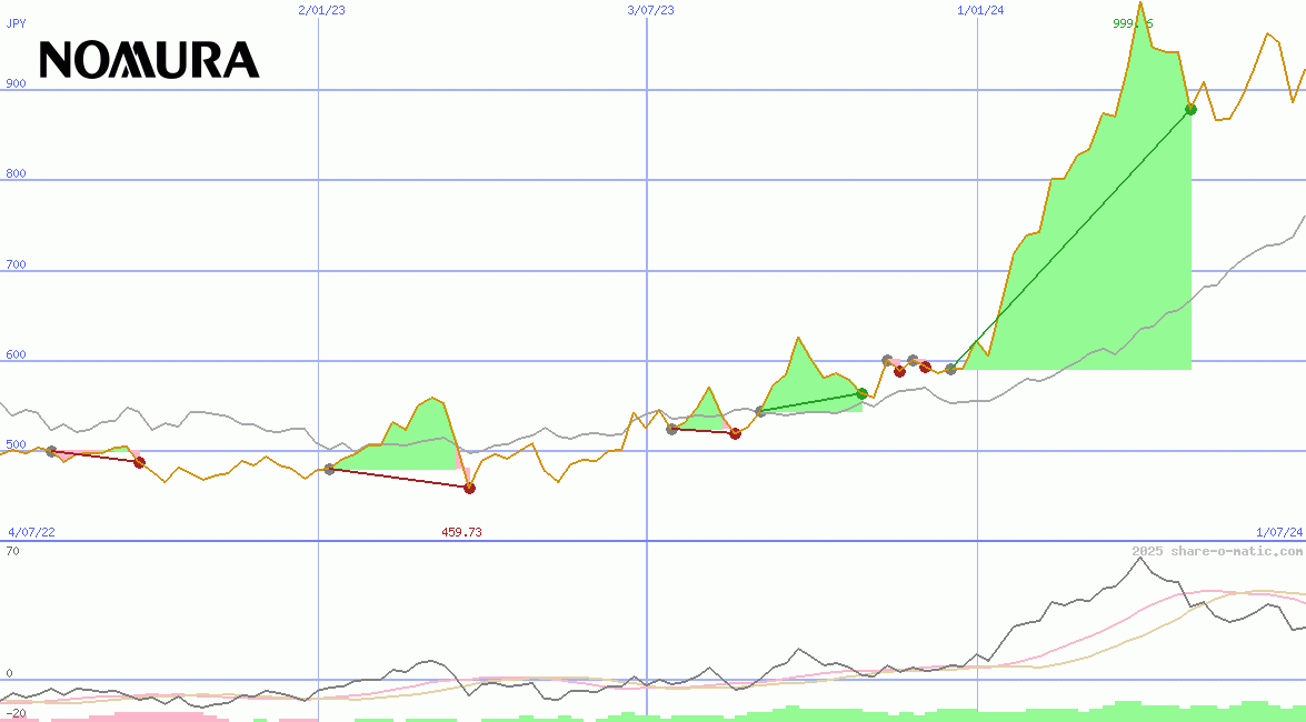 Nomura Holdings Inc