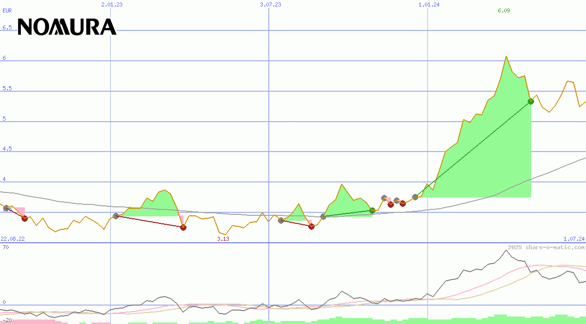 Nomura Holdings Inc