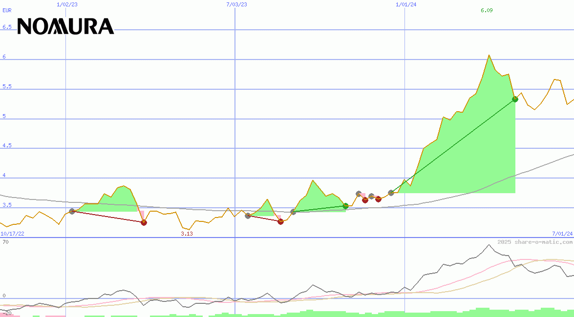Nomura Holdings Inc