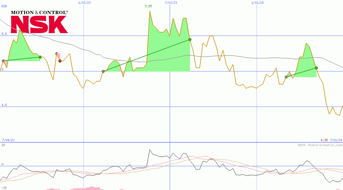 NSK Ltd