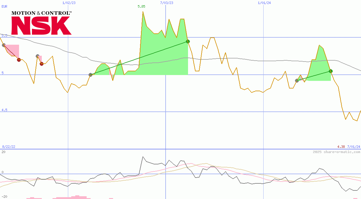 NSK Ltd