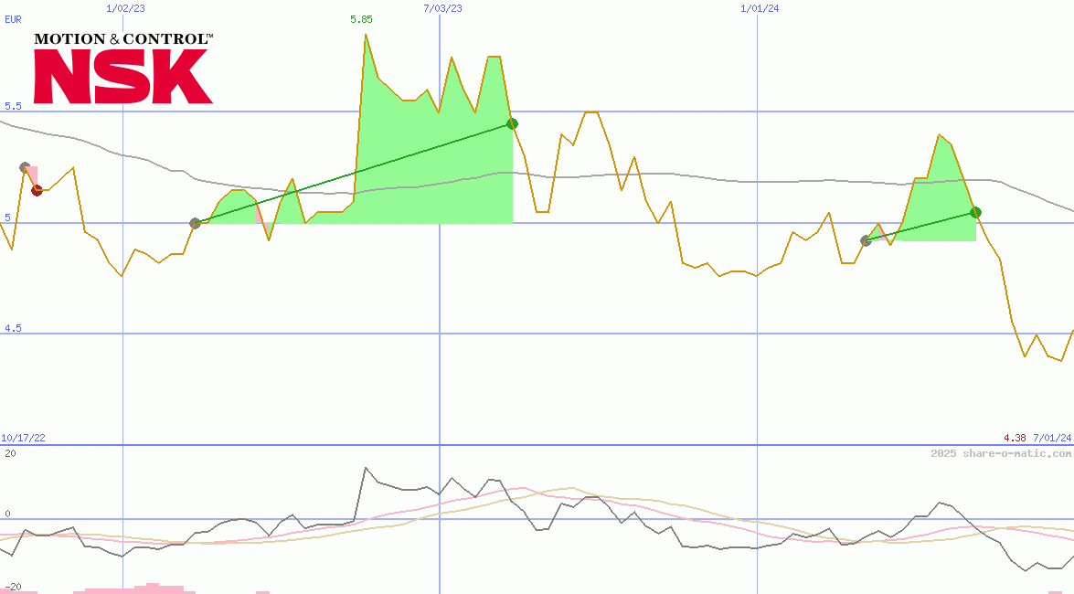 NSK Ltd