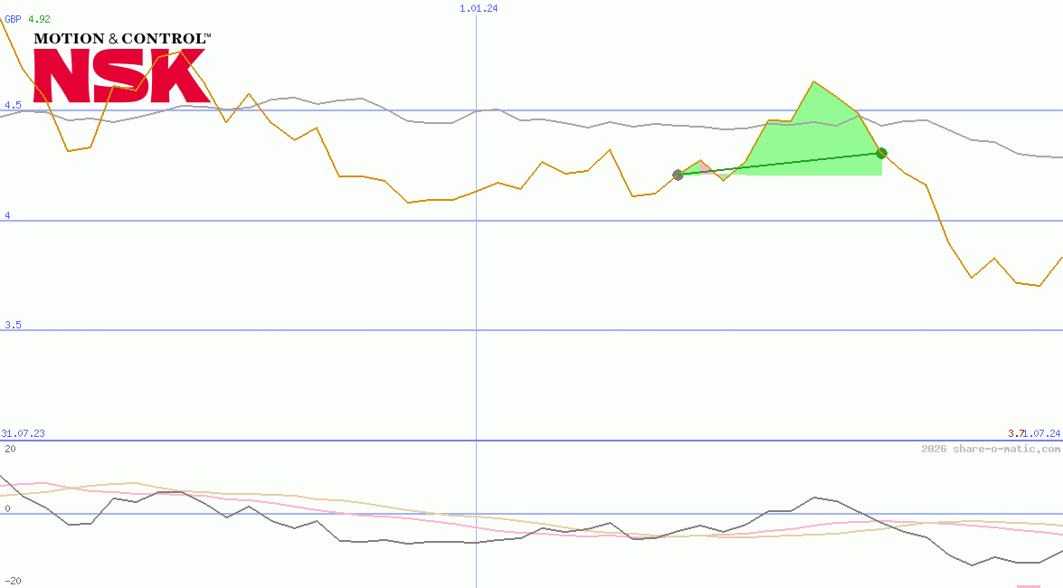 NSK Ltd