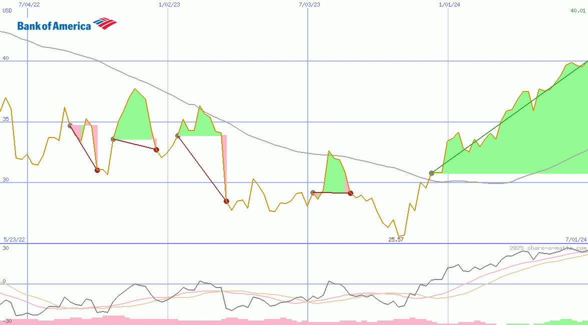 Bank of America Corp