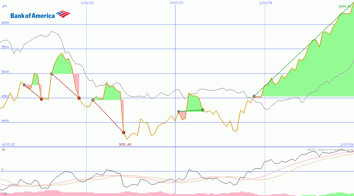 Bank of America Corp