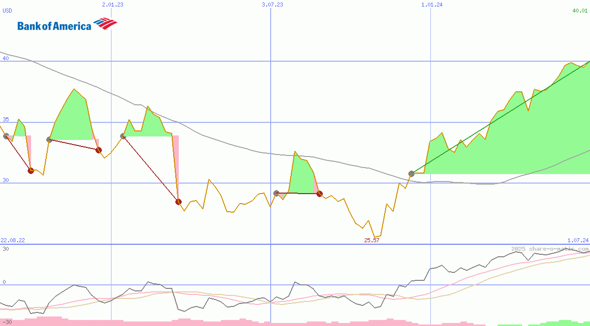 Bank of America Corp