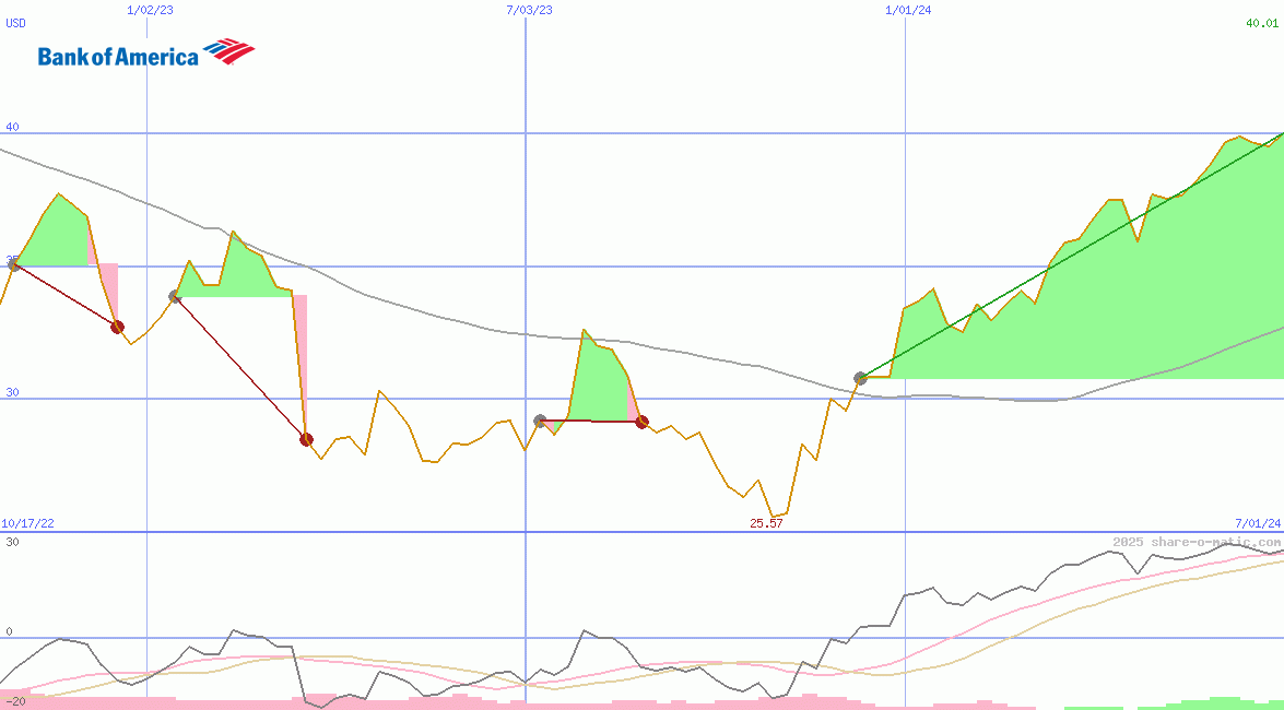 Bank of America Corp
