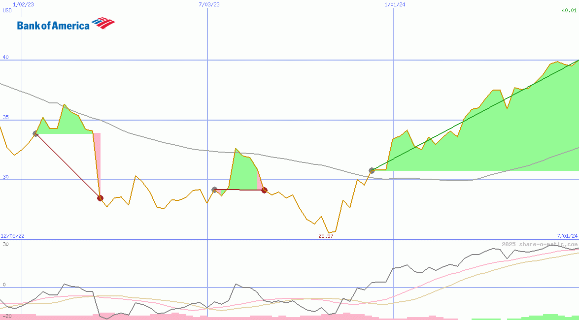 Bank of America Corp