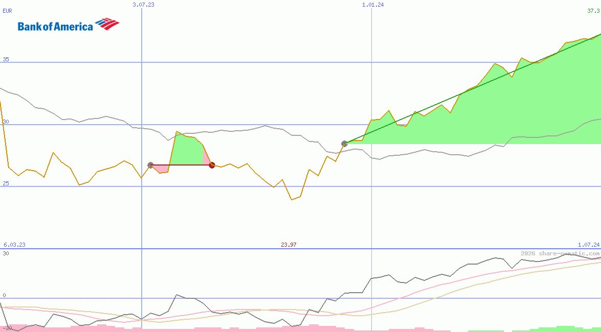 Bank of America Corp