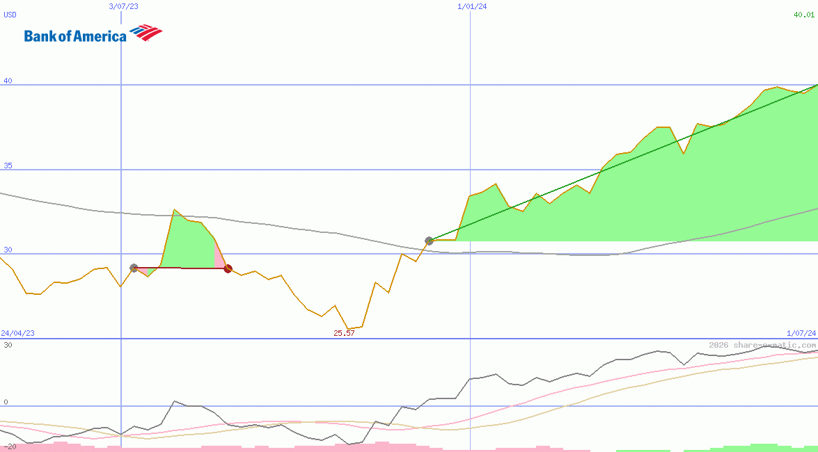 Bank of America Corp