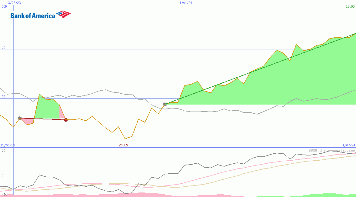 Bank of America Corp