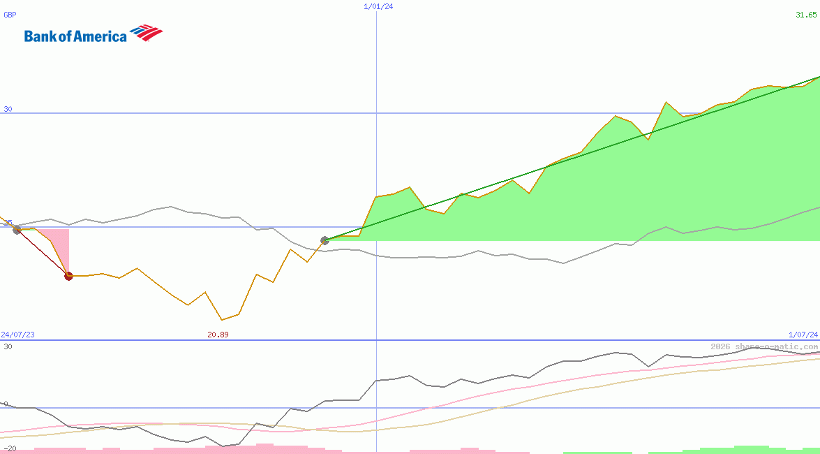 Bank of America Corp