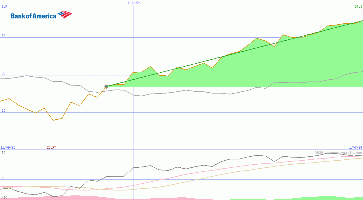 Bank of America Corp