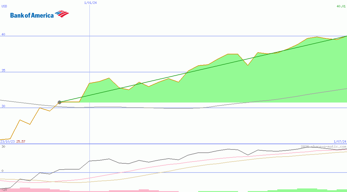 Bank of America Corp