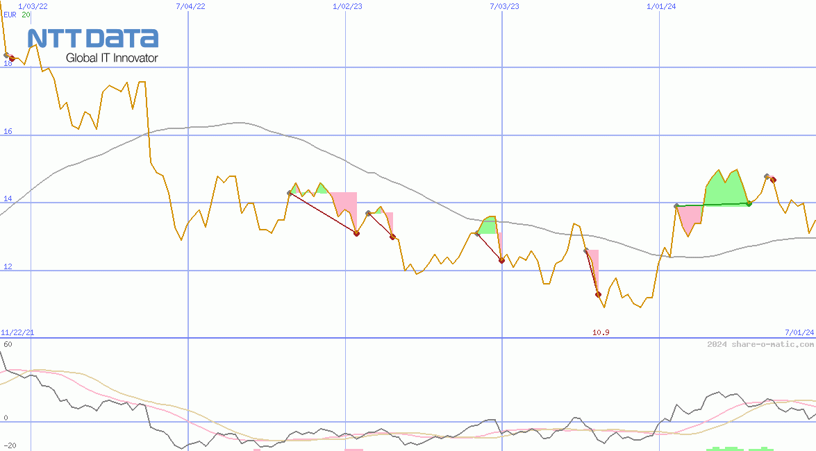 NTT Data Corp