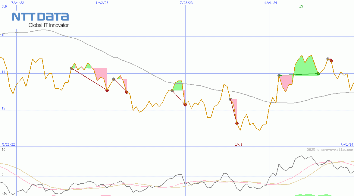 NTT Data Corp
