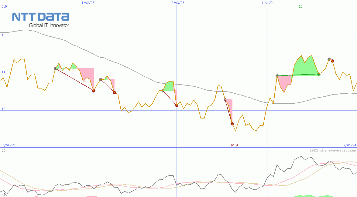 NTT Data Corp