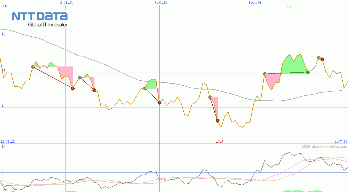 NTT Data Corp