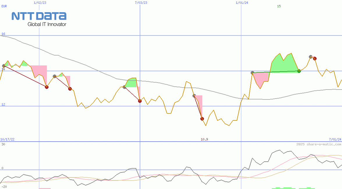 NTT Data Corp