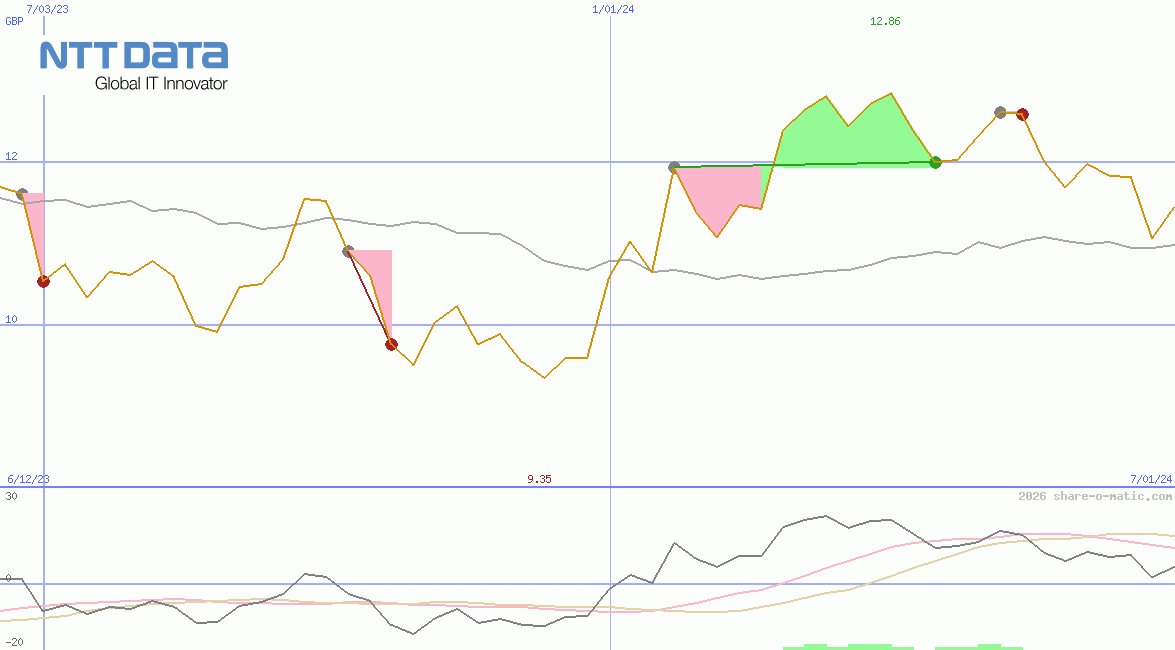 NTT Data Corp