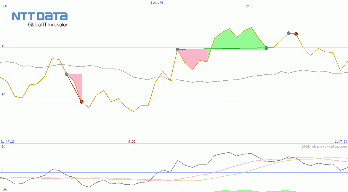 NTT Data Corp