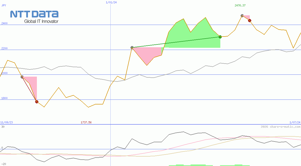 NTT Data Corp