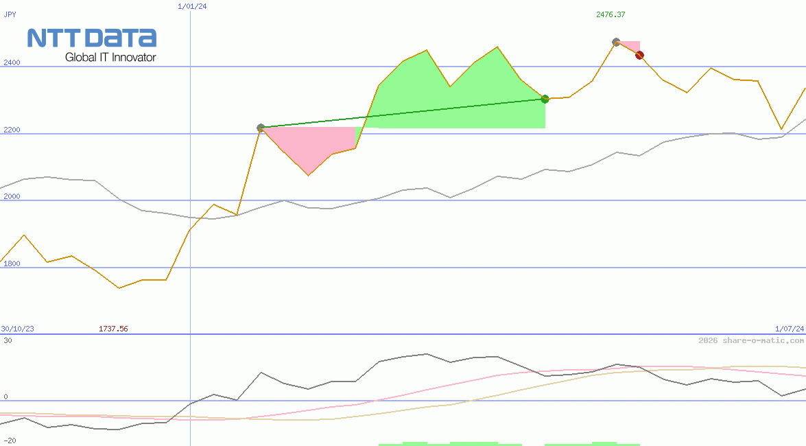 NTT Data Corp