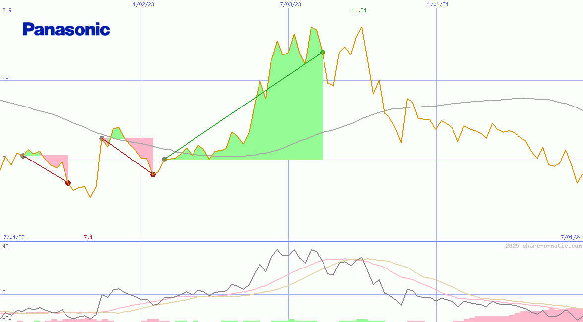 Panasonic Corp