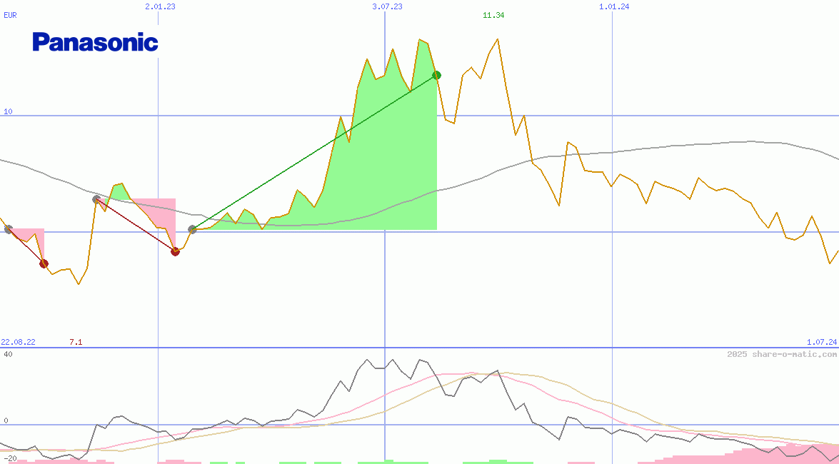 Panasonic Corp