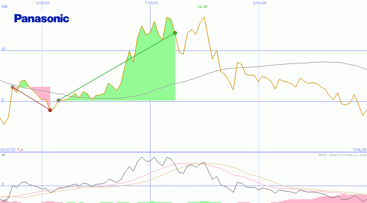 Panasonic Corp