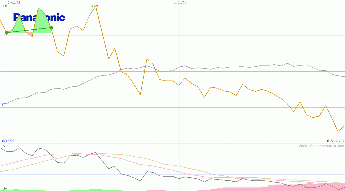 Panasonic Corp