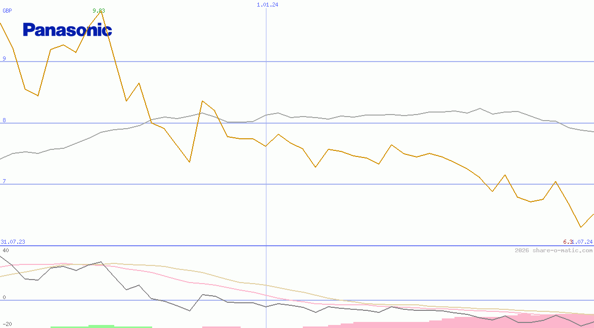 Panasonic Corp