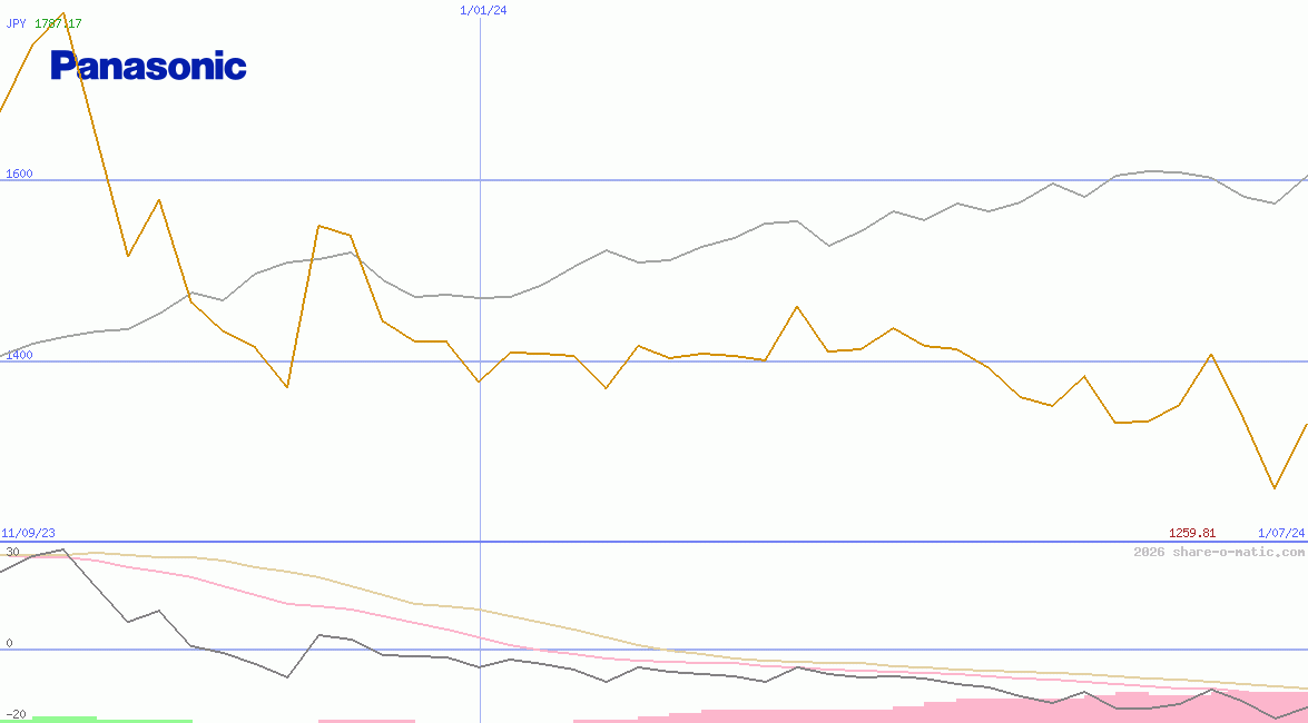 Panasonic Corp