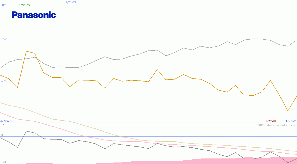 Panasonic Corp