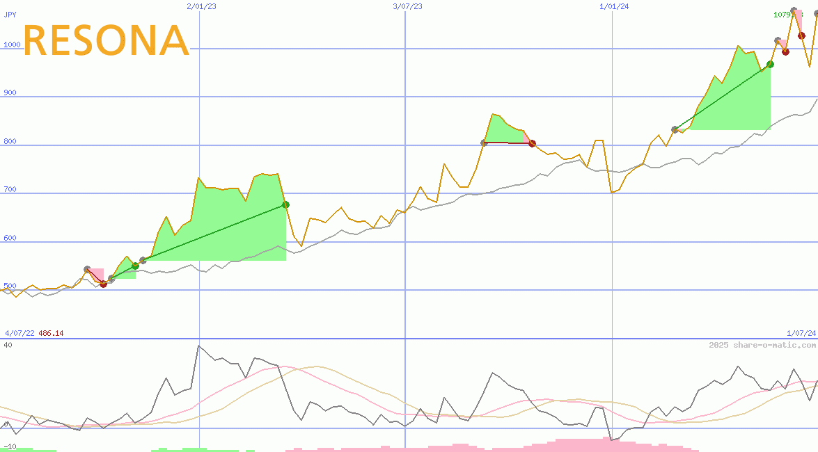 Resona Holdings Inc