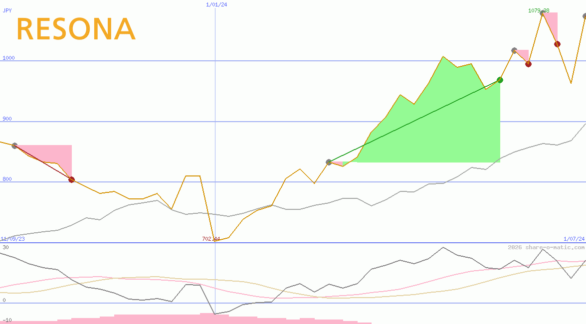 Resona Holdings Inc