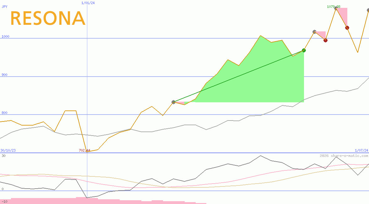 Resona Holdings Inc