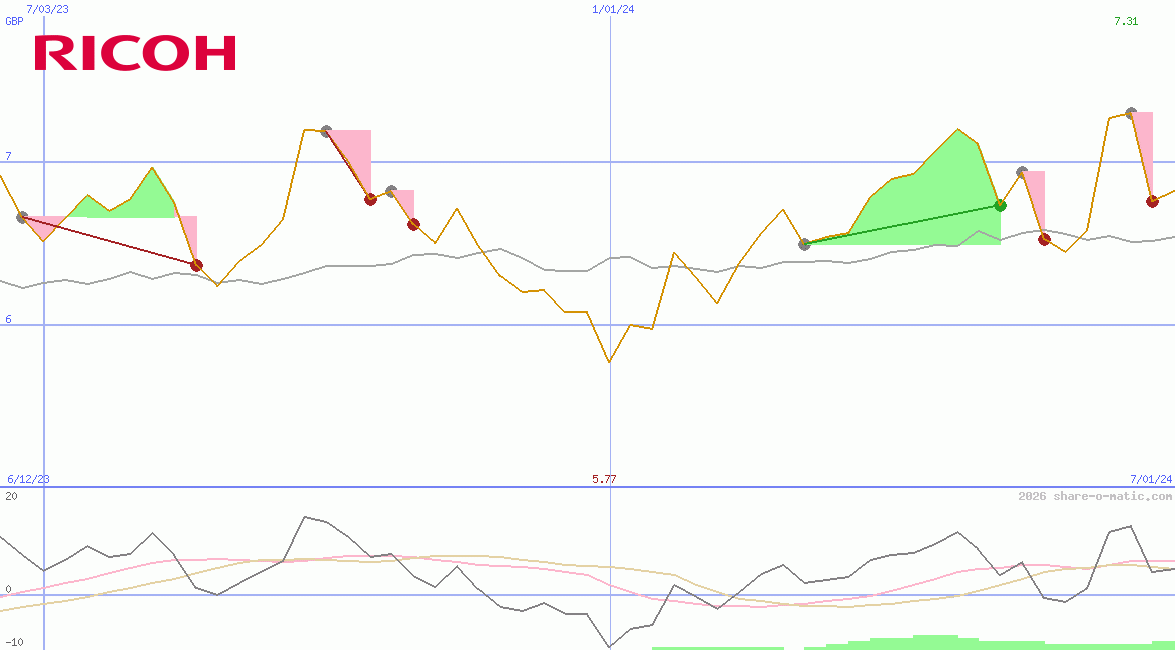 Ricoh Co Ltd