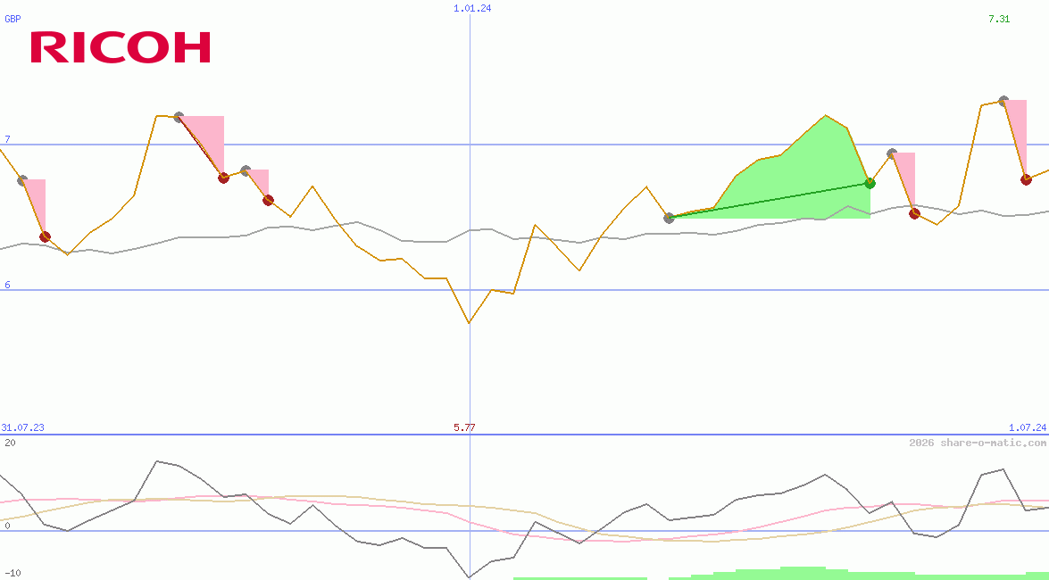 Ricoh Co Ltd