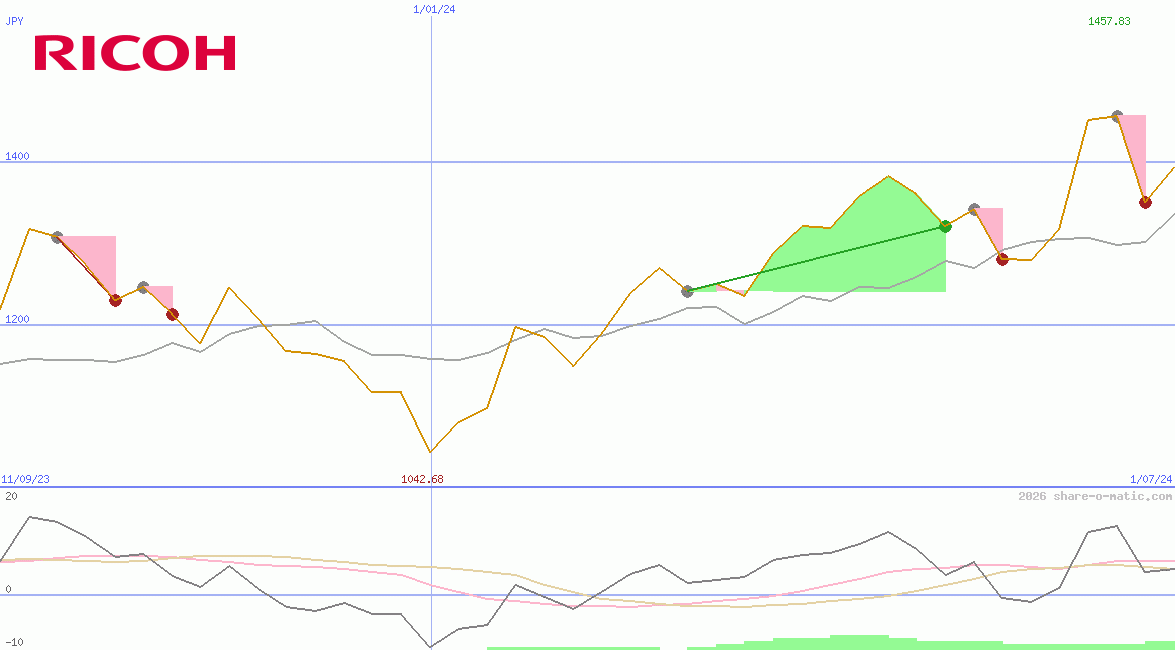 Ricoh Co Ltd