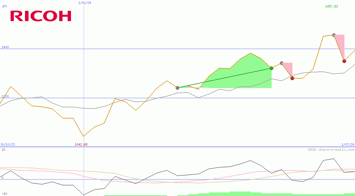 Ricoh Co Ltd