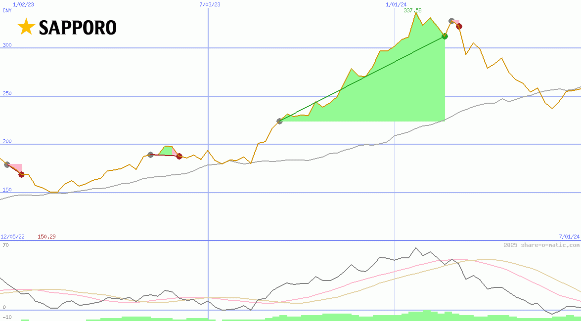 Sapporo Holdings Ltd
