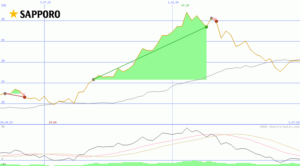 Sapporo Holdings Ltd