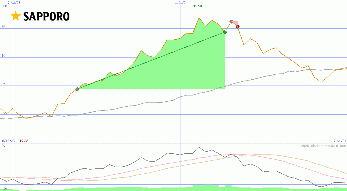 Sapporo Holdings Ltd