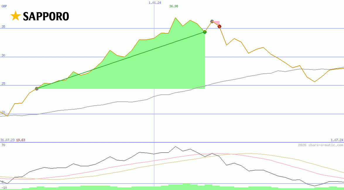 Sapporo Holdings Ltd