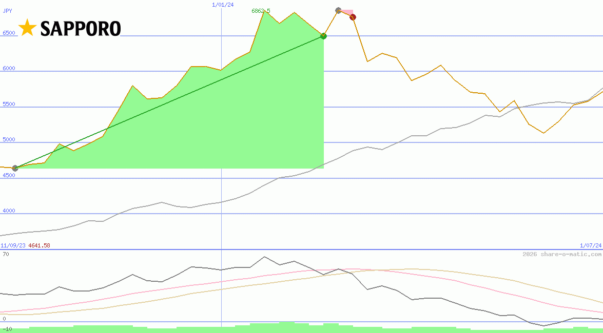 Sapporo Holdings Ltd