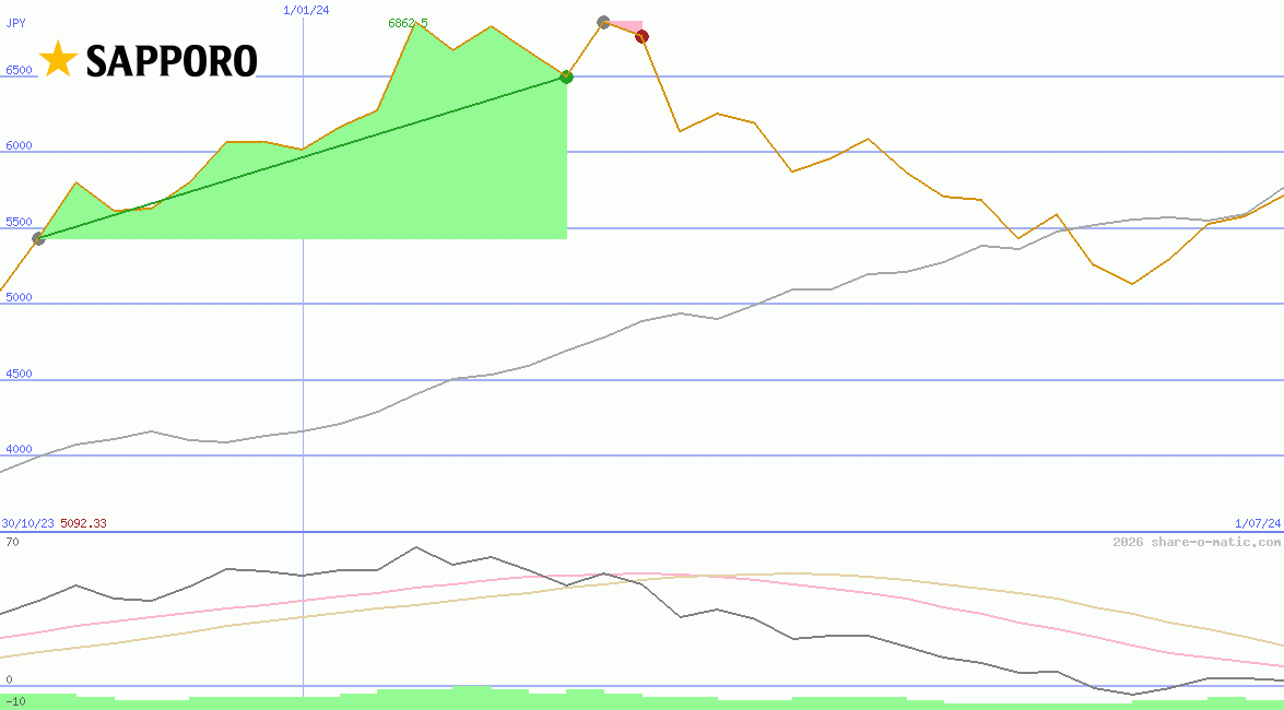 Sapporo Holdings Ltd