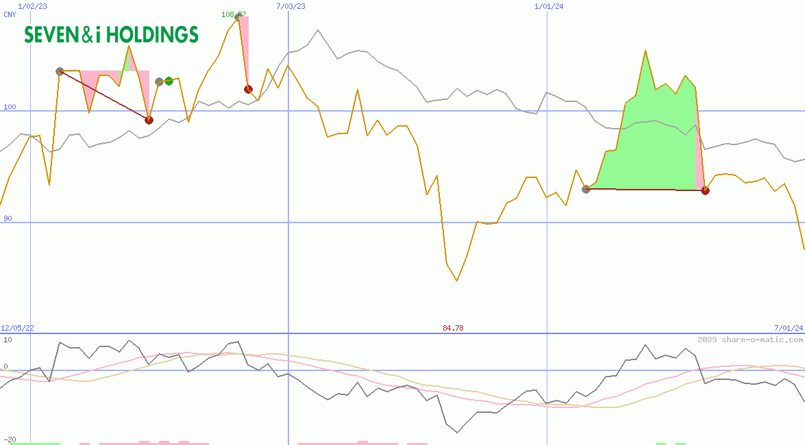 Seven & i Holdings Co Ltd