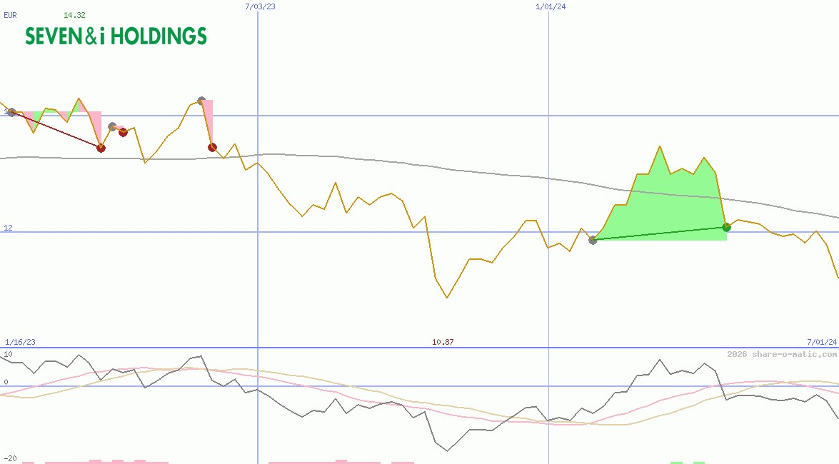 Seven & i Holdings Co Ltd