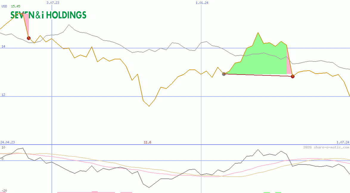 Seven & i Holdings Co Ltd